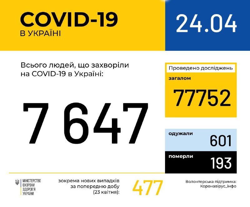 В Украине 477 новых случаев COVID-19 за сутки: Киев и Черновицкая область лидируют по количеству заболевших 1