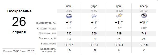 Погода на 26 апреля: в Киеве будет дождь 1