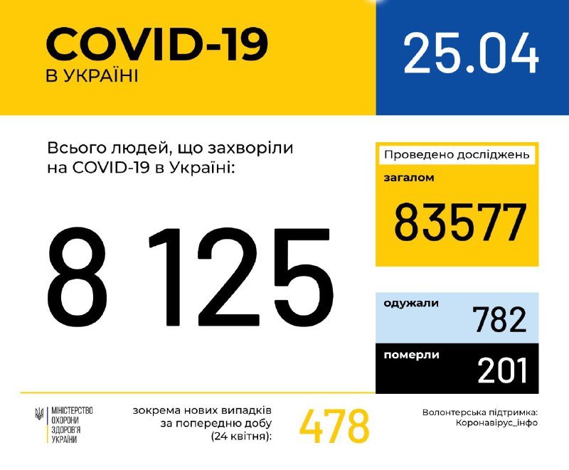 В Украине уже 8125 случаев COVID-19, из них 201 - летальный: Киев продолжает лидировать по количеству заболевших 1