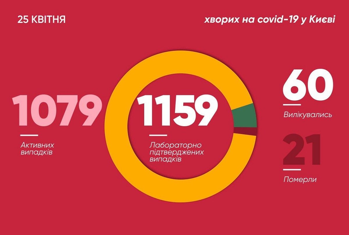 В Киеве 37 новых случаев COVID-19 за сутки, один человек умер: сколько человек болеют коронавирусом 25 апреля 1