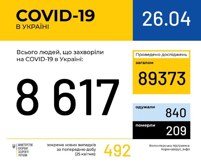 В Украине уже 8617 случаев COVID-19: сколько человек в Киеве болеют коронавирусом 1