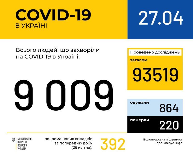 В Украине уже 9009 случаев COVID-19, из них 220 летальных: сколько человек болеют коронавирусом в Киеве 27 апреля 1