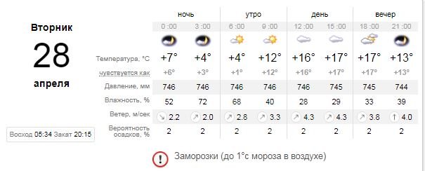 Погода на 28 апреля: в Киеве будет облачно и без осадков 1