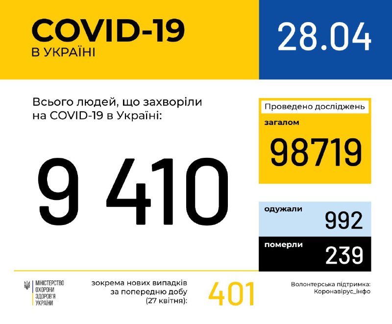 В Украине уже 9410 случаев COVID-19: сколько пациентов с коронавирусом выздоровели 1