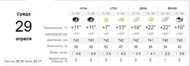 Погода на 29 апреля: в Киеве будет тепло, но облачно 1