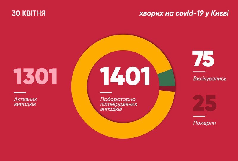 В Киеве еще 60 новых случаев COVID-19: сколько человек болеют коронавирусом 30 апреля 1