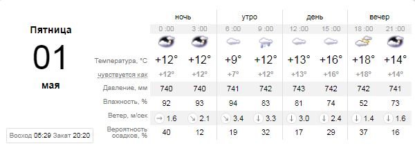 Погода на 1 мая: в Киеве будет дождь 1