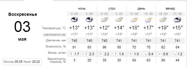 Погода на 3 мая: в Киеве весь день будет идти дождь 1