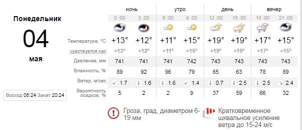Погода на 4 мая: в Киеве будет гроза, град и шквальный ветер 1