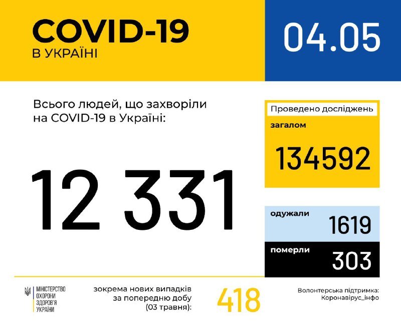 В Украине 12331 случай коронавирусной болезни COVID-19: более 300 человек умерли 1