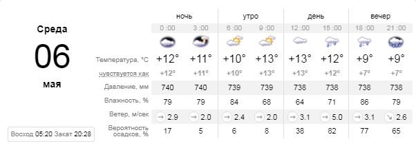 Погода на 6 мая: в Киеве будет ливень 1