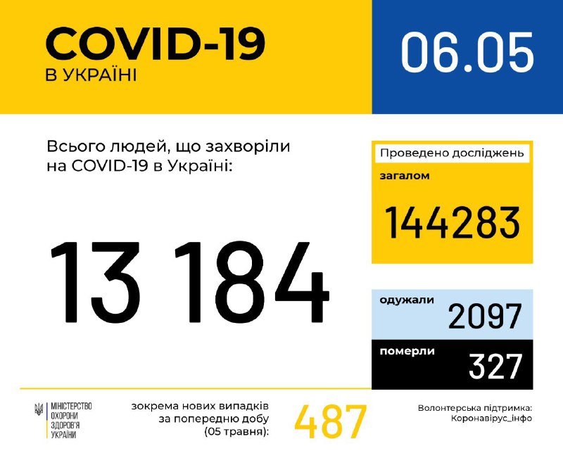 В Украине 13 184 случая COVID-19: сколько человек выздоровели и умерли от коронавируса 1