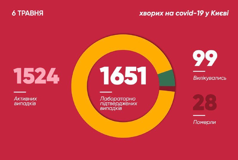 В Киеве продолжает расти число новых случаев коронавируса: сколько человек больны COVID-19 6 мая 1