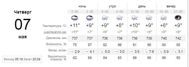 Погода на 7 мая: в Киеве весь день будет лить дождь 1