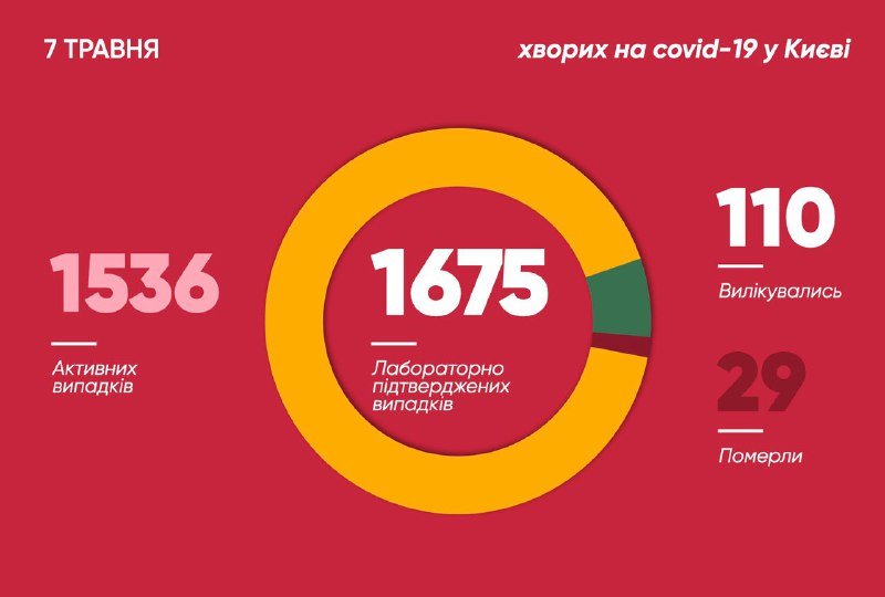 В Киеве за сутки 24 новых случая COVID-19, среди них 5 медиков: сколько человек болеют коронавирусом 1