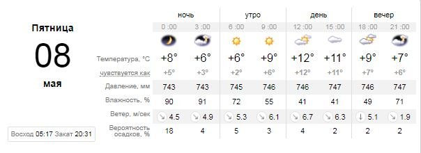 Погода на 8 мая: в Киеве будет пасмурно и без осадков 1