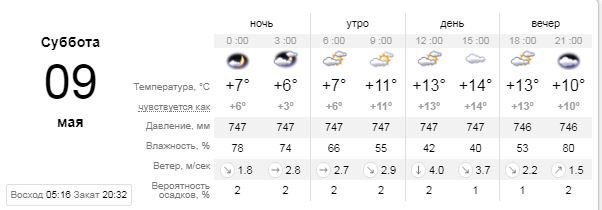 Погода на 9 мая: в Киеве будет облачно 1