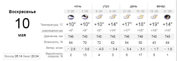 Погода на 10 мая: в Киеве будет пасмурно 1