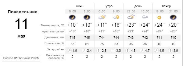 Погода на 11 мая: в Киеве будет тепло и облачно 1