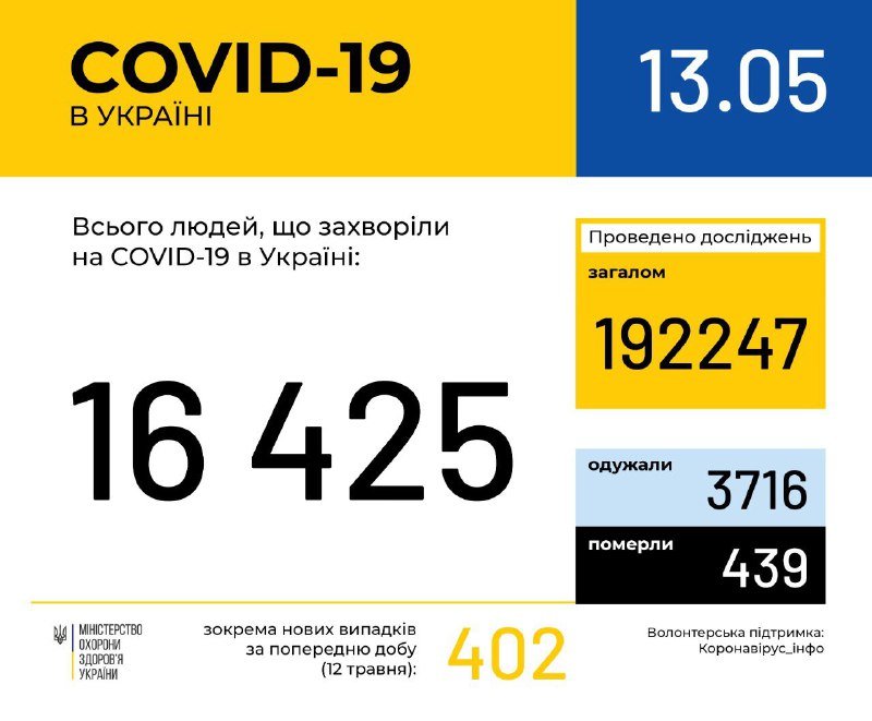 В Украине уже 16425 случаев коронавирусной болезни: сколько человек болеют в Киеве и области 1