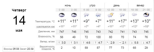 Погода на 14 мая: в Киеве опять будет дождь 1