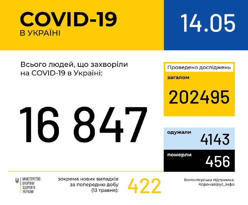 В Украине уже 16 847 случаев COVID-19: сколько человек болеют коронавирусом в Киеве и области 1