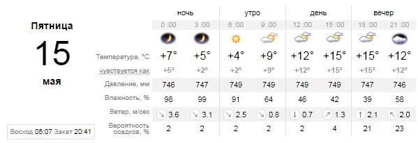 Погода на 15 мая: в Киеве будет облачно 1