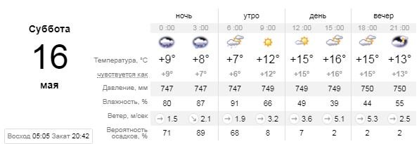 Погода на 16 мая: ночью в Киеве будет дождь 1