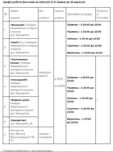Стало известно, когда в Киеве включат фонтаны 1