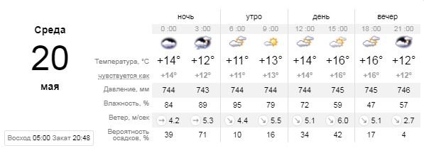 Погода на 20 мая: в Киеве весь день будет облачно, а ночью может пойти дождь 1