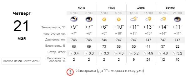 Погода на 21 мая: в Киеве будут заморозки 1