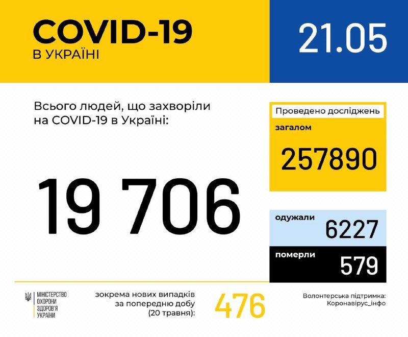 В Украине количество случаев COVID-19 приблизилось к 20 000: сколько человек болеют коронавирусом 21 мая 1