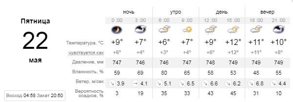 Погода на 22 мая: в Киеве весь день будет облачно, а вечером может пойти дождь 1