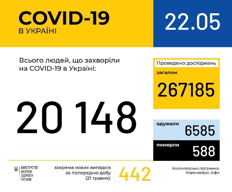 Количество случаев коронавируса в Украине перешло за отметку в 20 000: сколько человек заболели 22 мая 1