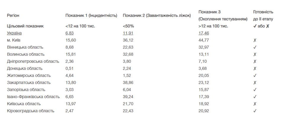Киев не проходит во второй этап карантина по нормам показателей МОЗ: Кличко обратился к правительству 1