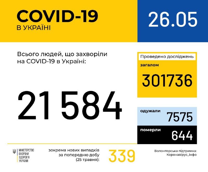В Украине уже 21 584 случая коронавирусной болезни COVID-19: сколько человек выздоровели 1