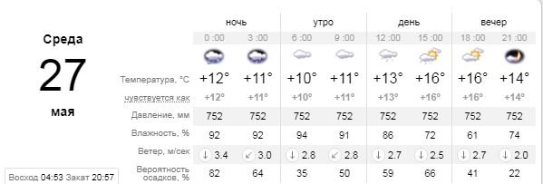 Погода на 27 мая: дожди из Киева не уйдут 1