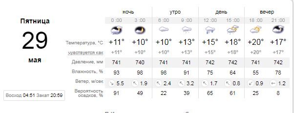 Погода на 29 мая: в Киеве станет теплее, но все равно пойдет дождь 1