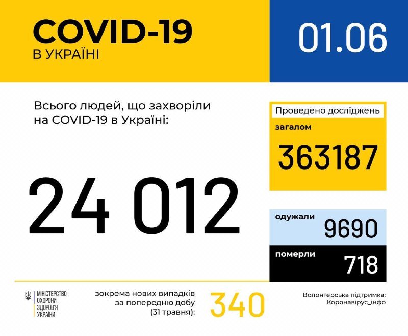 В Украине уже более 24 тысяч случаев COVID-19: сколько человек заболели коронавирусом 1 июня 1