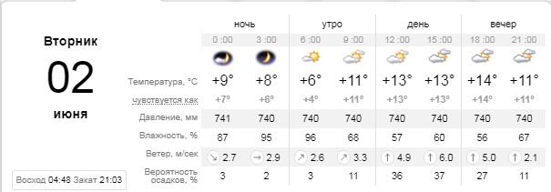 Погода на 2 июня: в Киеве будет облачно, но без осадков 1