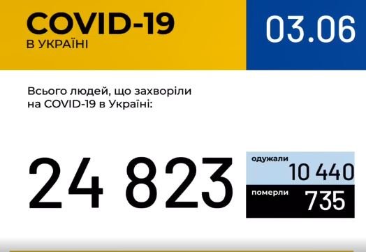 В Украине уже 24 823 случая коронавируса: сколько человек болеет в Киеве и области 1