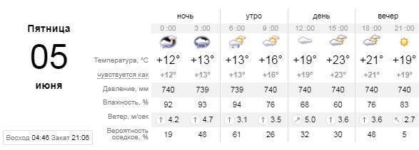 Погода на 5 июня: в Киеве будет дождливо, но тепло 1