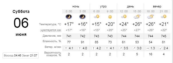 Погода на 6 июня: в Киеве будет облачно и может пойти дождь 1
