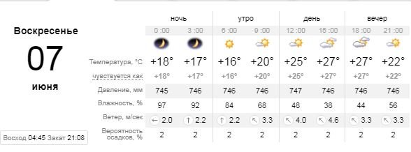 Погода на 7 июня: в Киев наконец-то пришло лето 1