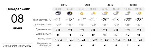 Погода на 8 июня: лето в Киеве компенсирует свое опоздание жарой 1