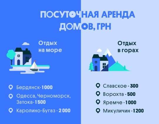 Куда сбежать из Киева на выходные: сколько стоит жилье у моря и в горах 2