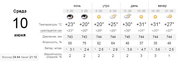 Погода на 10 июня: на Киев наступает жара 1