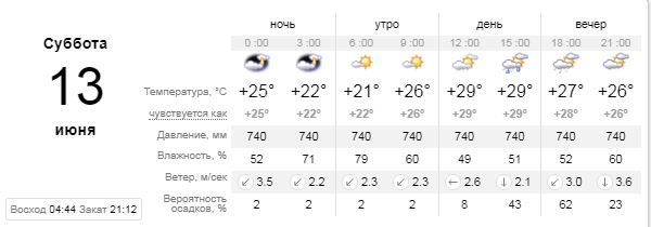 Погода на 13 июня: не долго солнышко жарило, в Киеве будет дождь 1