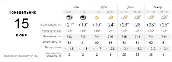 Погода на 15 июня: в Киеве будет облачно 1