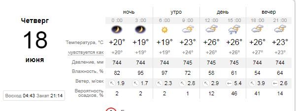 Погода на 17 июня: в Киеве снова дожди и грозы 1